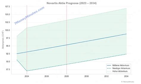 novartis-aktie prognose 2025